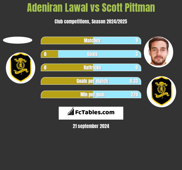 Adeniran Lawal vs Scott Pittman h2h player stats