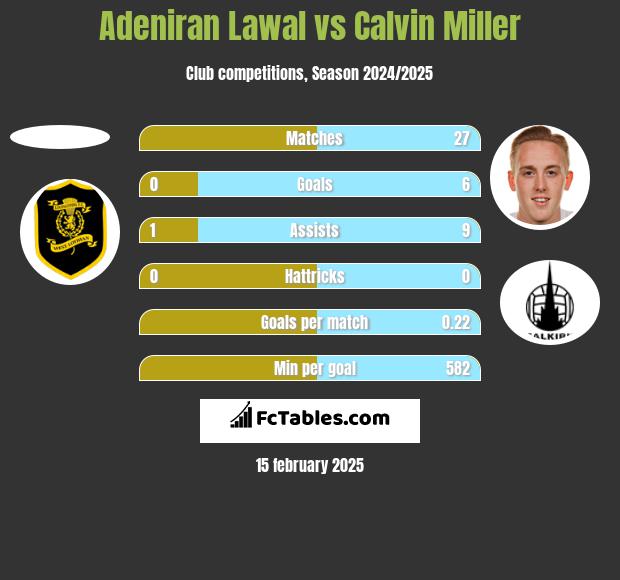 Adeniran Lawal vs Calvin Miller h2h player stats