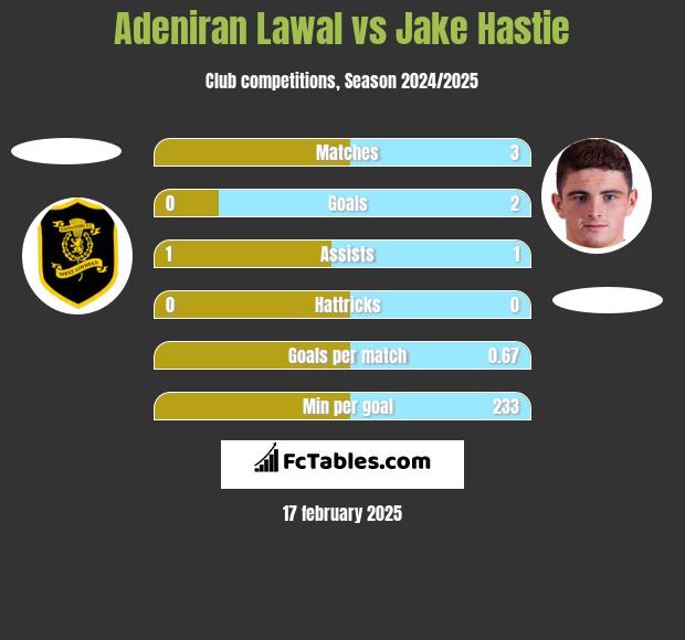 Adeniran Lawal vs Jake Hastie h2h player stats