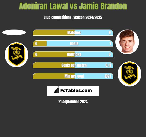 Adeniran Lawal vs Jamie Brandon h2h player stats