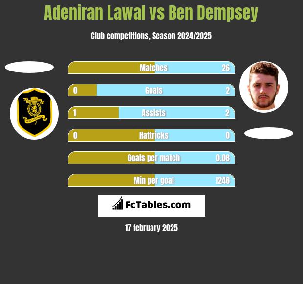 Adeniran Lawal vs Ben Dempsey h2h player stats