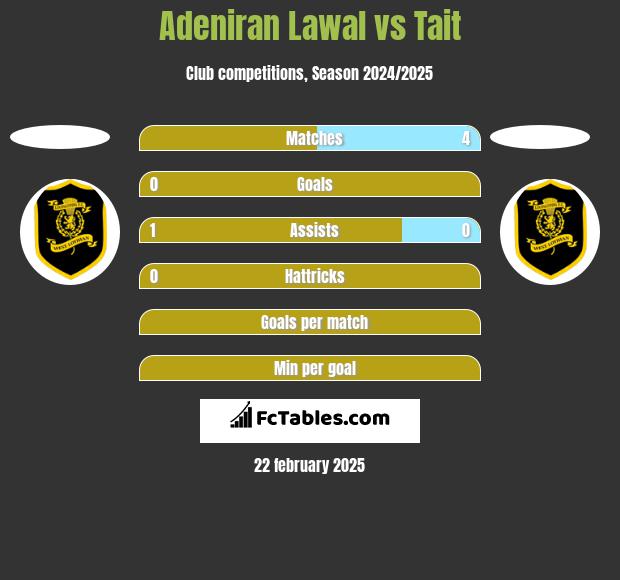 Adeniran Lawal vs Tait h2h player stats