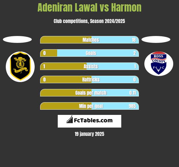 Adeniran Lawal vs Harmon h2h player stats