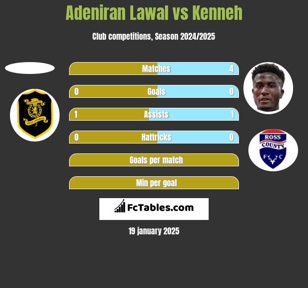 Adeniran Lawal vs Kenneh h2h player stats