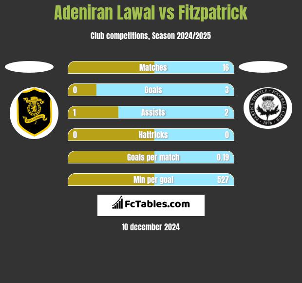 Adeniran Lawal vs Fitzpatrick h2h player stats