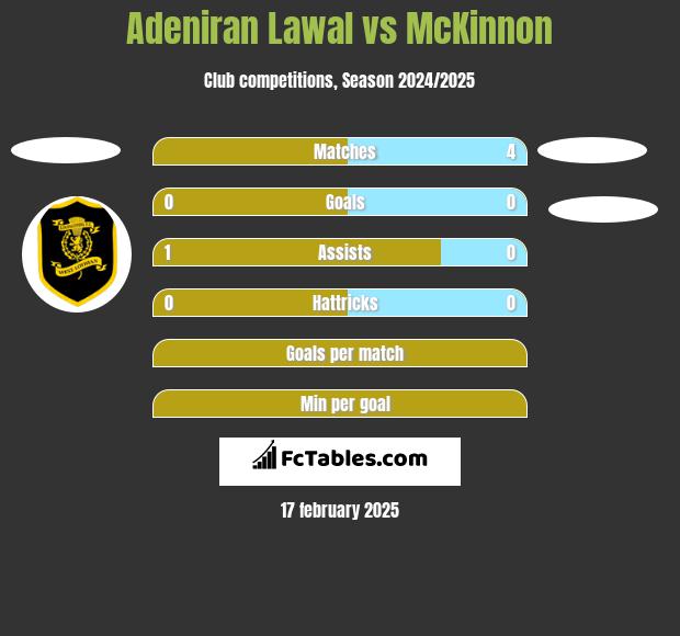 Adeniran Lawal vs McKinnon h2h player stats