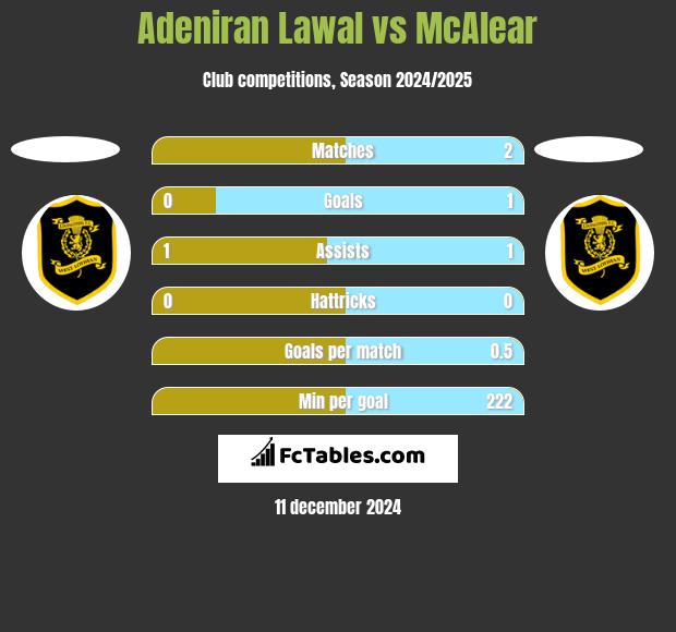 Adeniran Lawal vs McAlear h2h player stats