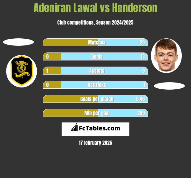 Adeniran Lawal vs Henderson h2h player stats