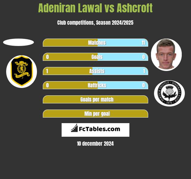 Adeniran Lawal vs Ashcroft h2h player stats