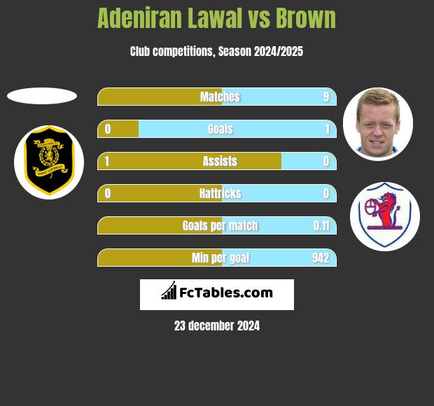 Adeniran Lawal vs Brown h2h player stats