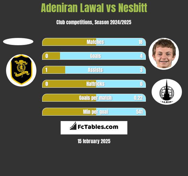 Adeniran Lawal vs Nesbitt h2h player stats