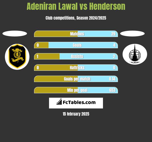 Adeniran Lawal vs Henderson h2h player stats