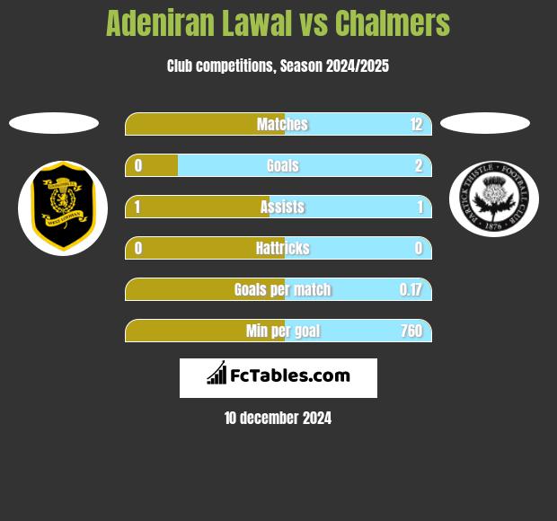 Adeniran Lawal vs Chalmers h2h player stats