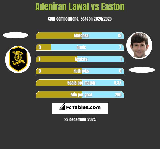 Adeniran Lawal vs Easton h2h player stats