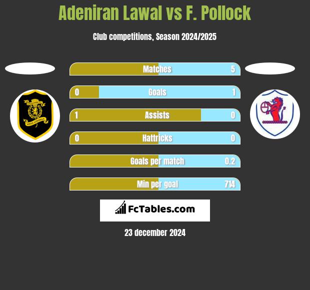 Adeniran Lawal vs F. Pollock h2h player stats