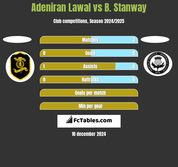 Adeniran Lawal vs B. Stanway h2h player stats