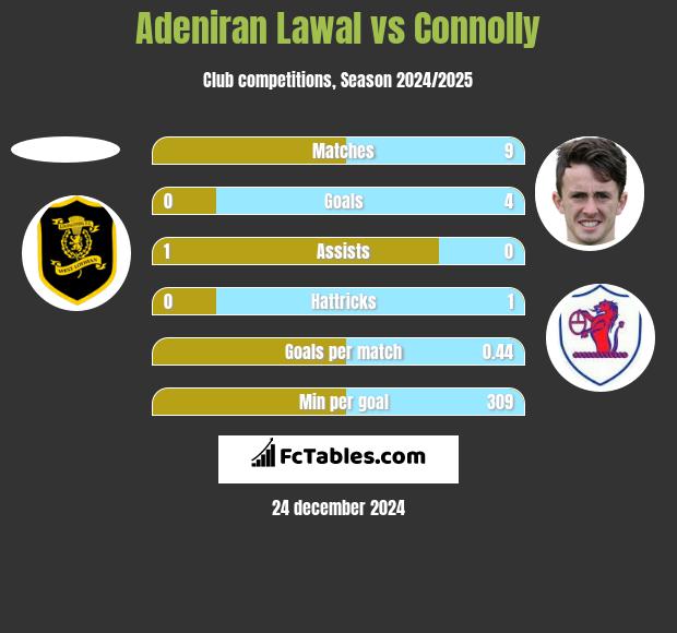 Adeniran Lawal vs Connolly h2h player stats