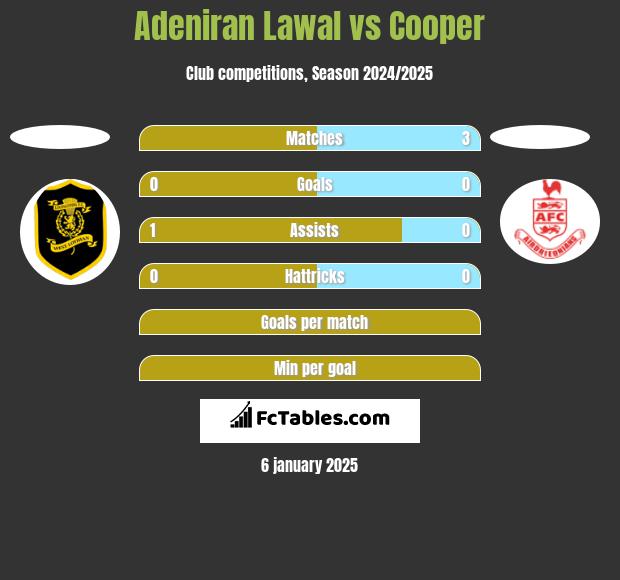 Adeniran Lawal vs Cooper h2h player stats