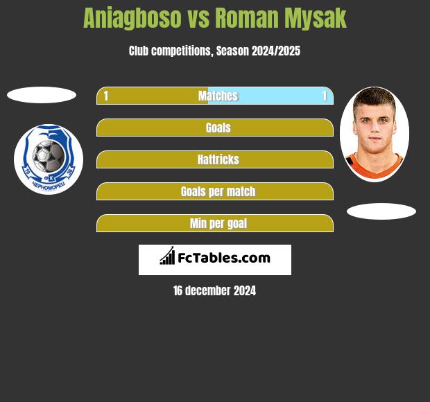 Aniagboso vs Roman Mysak h2h player stats