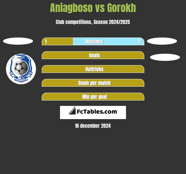 Aniagboso vs Gorokh h2h player stats