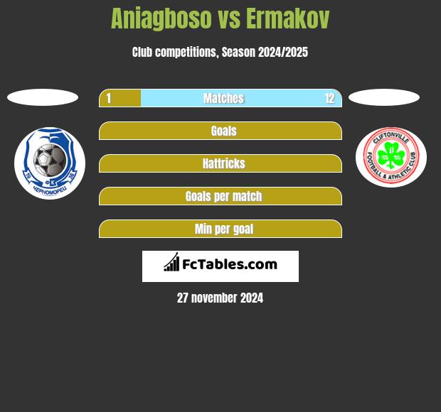 Aniagboso vs Ermakov h2h player stats