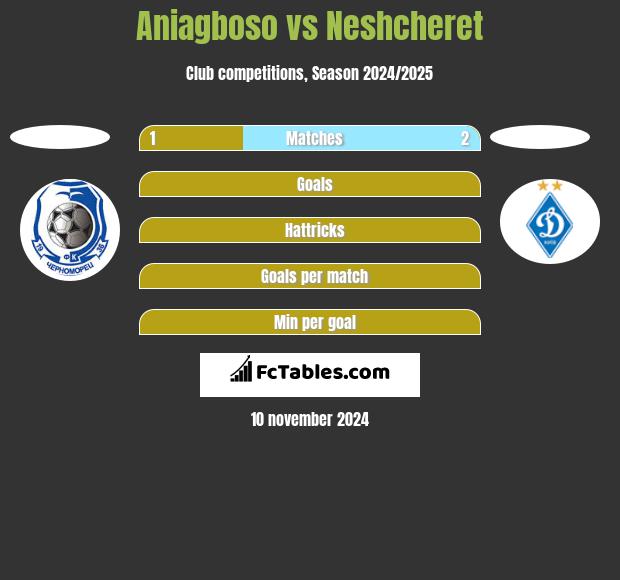 Aniagboso vs Neshcheret h2h player stats