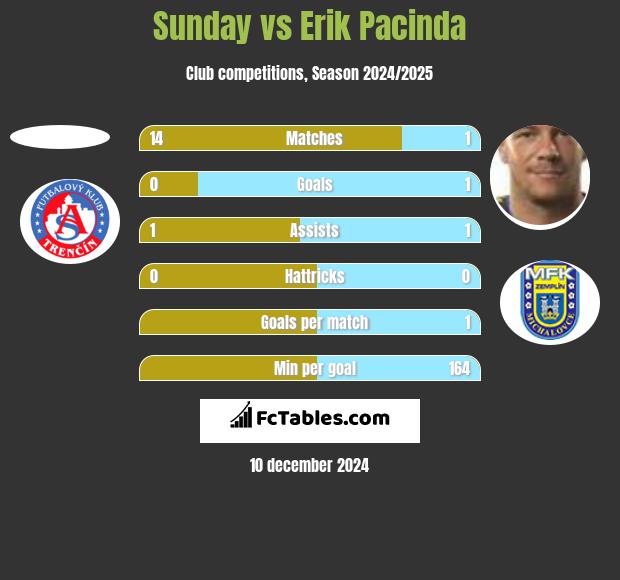 Sunday vs Erik Pacinda h2h player stats