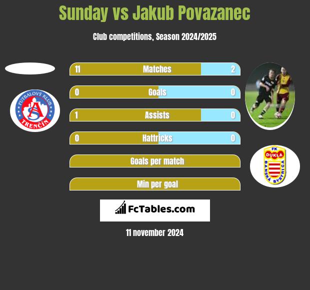 Sunday vs Jakub Povazanec h2h player stats