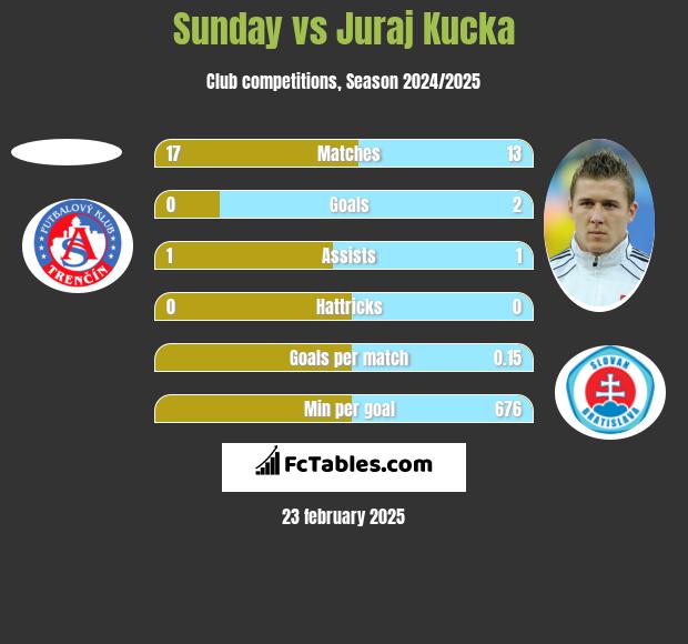 Sunday vs Juraj Kucka h2h player stats