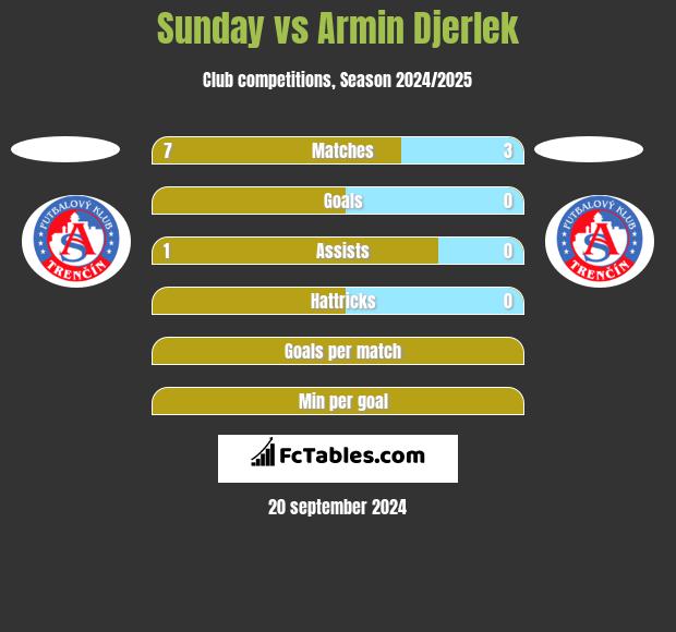 Sunday vs Armin Djerlek h2h player stats