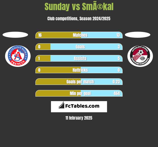 Sunday vs SmÃ©kal h2h player stats