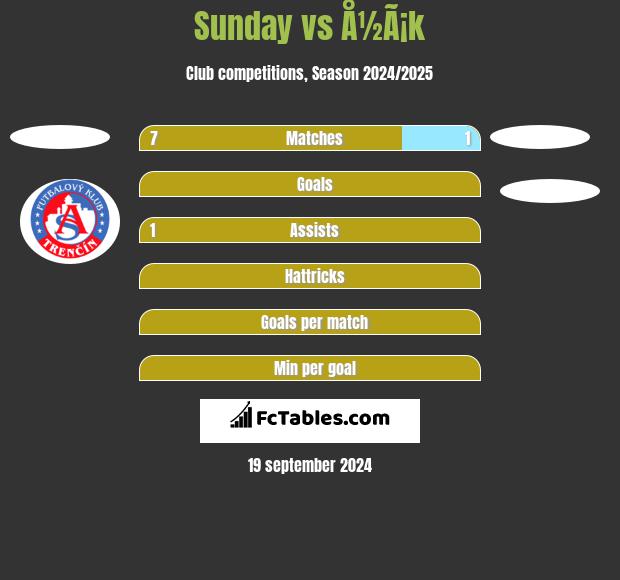 Sunday vs Å½Ã¡k h2h player stats