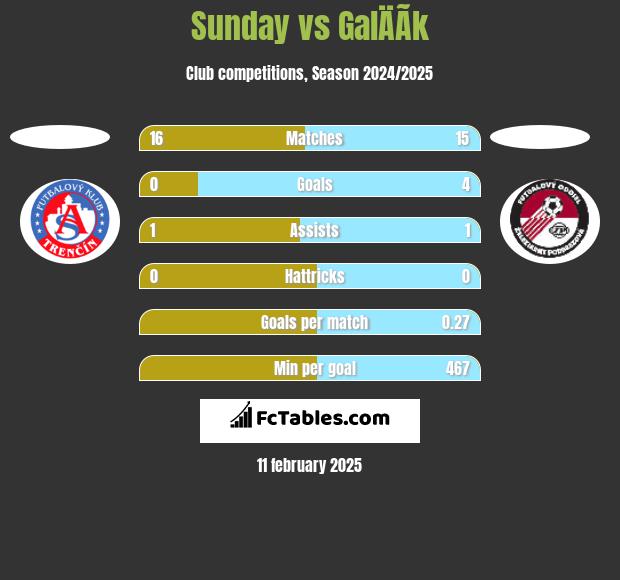 Sunday vs GalÄÃ­k h2h player stats