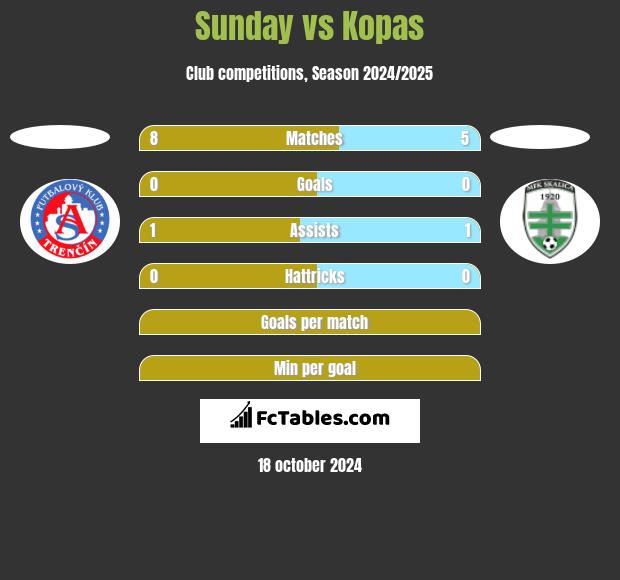 Sunday vs Kopas h2h player stats