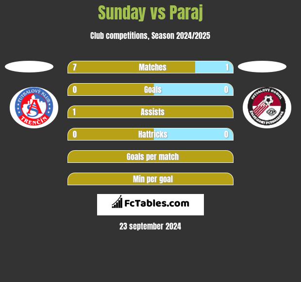 Sunday vs Paraj h2h player stats