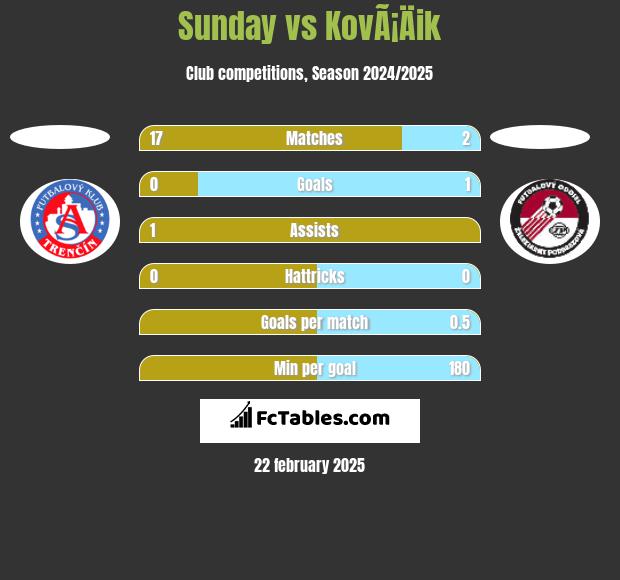 Sunday vs KovÃ¡Äik h2h player stats