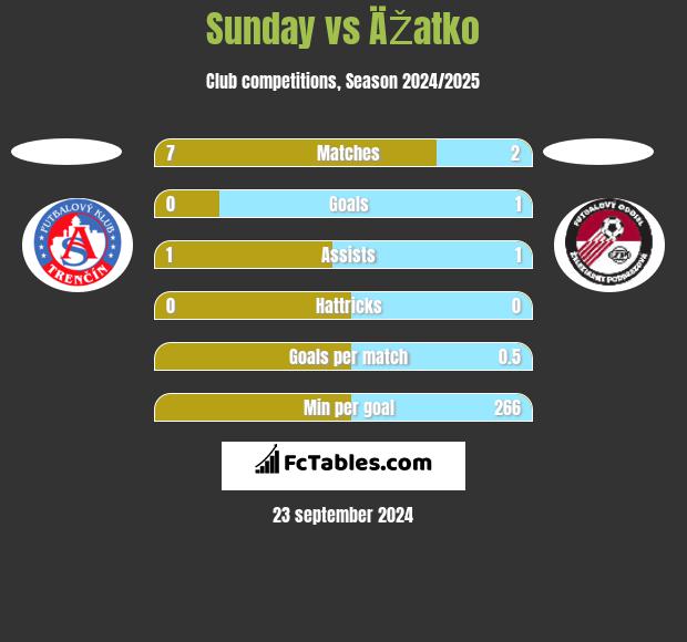 Sunday vs ÄŽatko h2h player stats