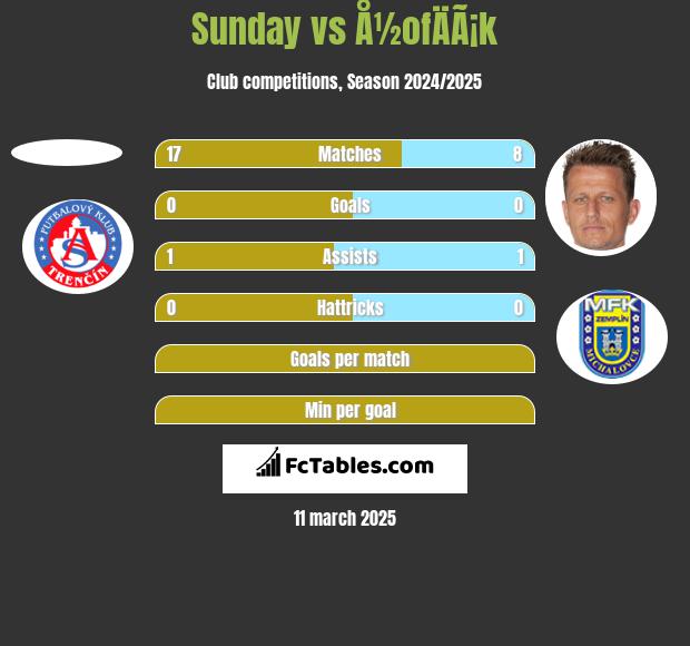 Sunday vs Å½ofÄÃ¡k h2h player stats