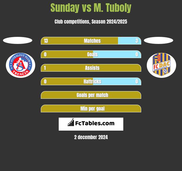 Sunday vs M. Tuboly h2h player stats