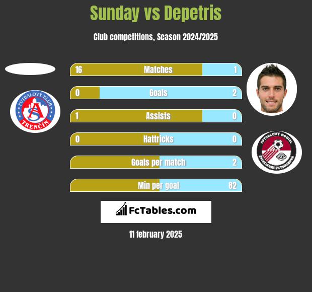 Sunday vs Depetris h2h player stats