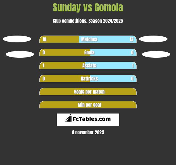 Sunday vs Gomola h2h player stats