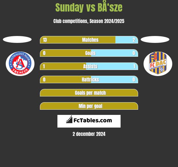 Sunday vs BÅ‘sze h2h player stats