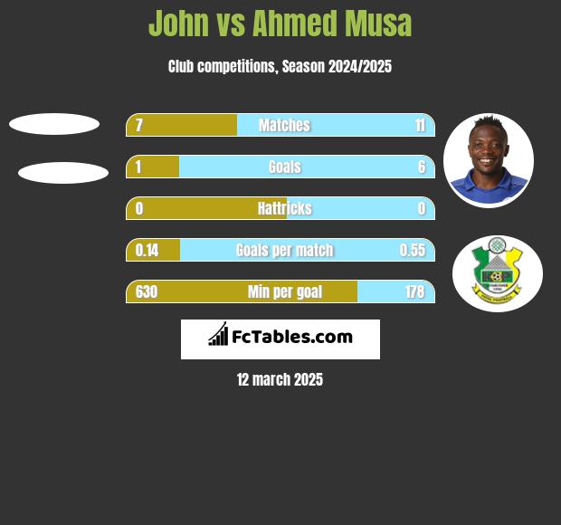 John vs Ahmed Musa h2h player stats