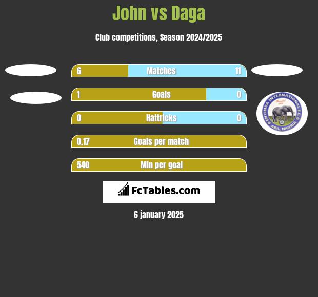 John vs Daga h2h player stats