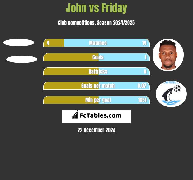 John vs Friday h2h player stats