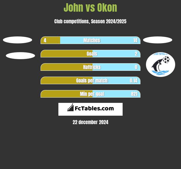 John vs Okon h2h player stats