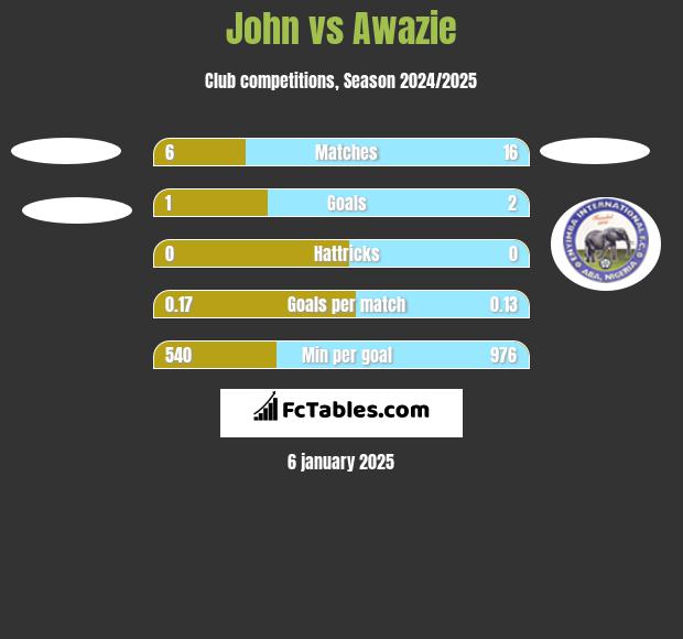 John vs Awazie h2h player stats