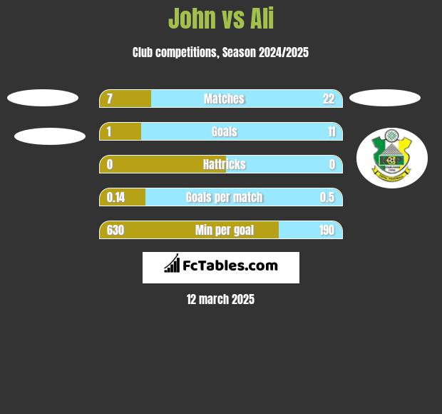 John vs Ali h2h player stats