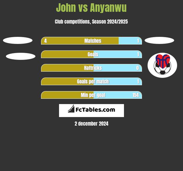 John vs Anyanwu h2h player stats