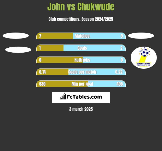 John vs Chukwude h2h player stats